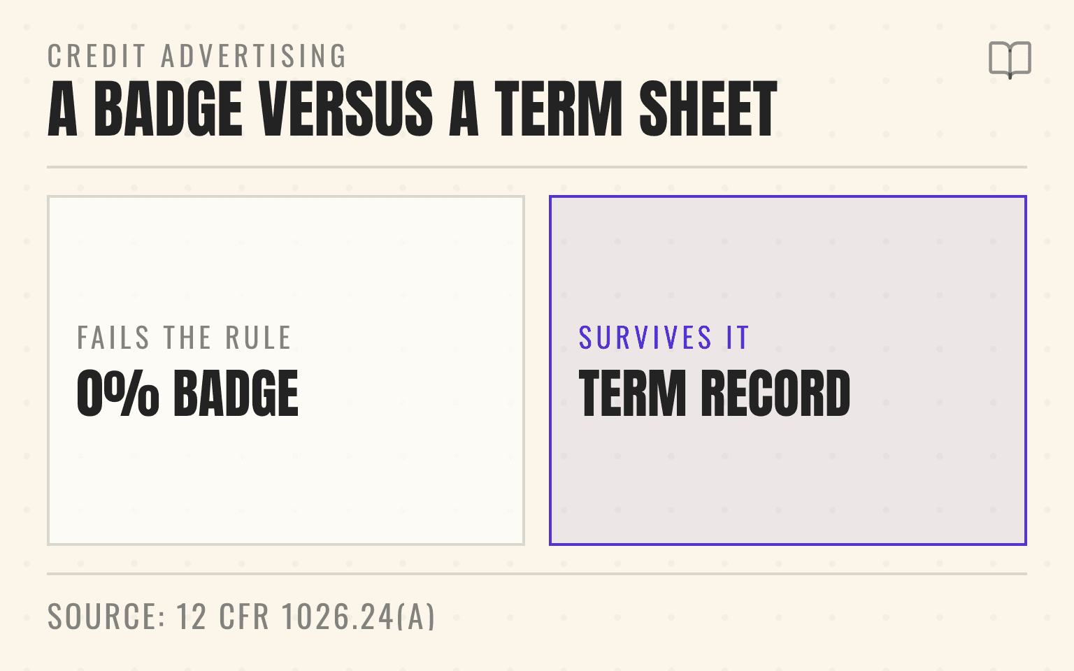 Diagram comparing a blanket 0% financing badge with a published financing record of qualifying services and lender conditions