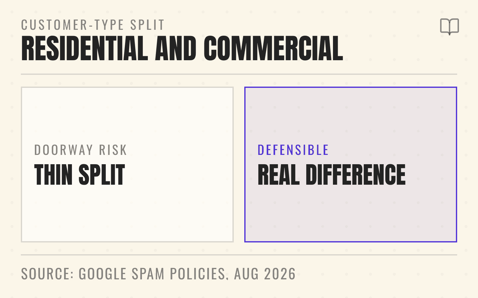Comparison figure of a thin residential and commercial page split against a split backed by different crews, licences, and proof