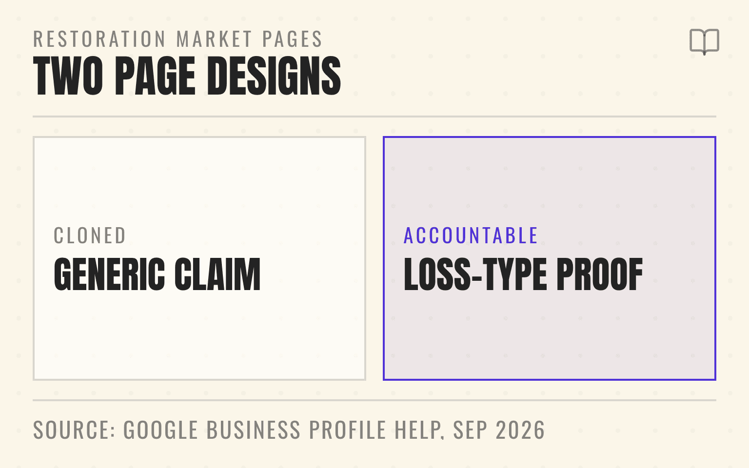 Comparison figure of a cloned generic restoration city page against a loss-type market page with named coverage and credentials