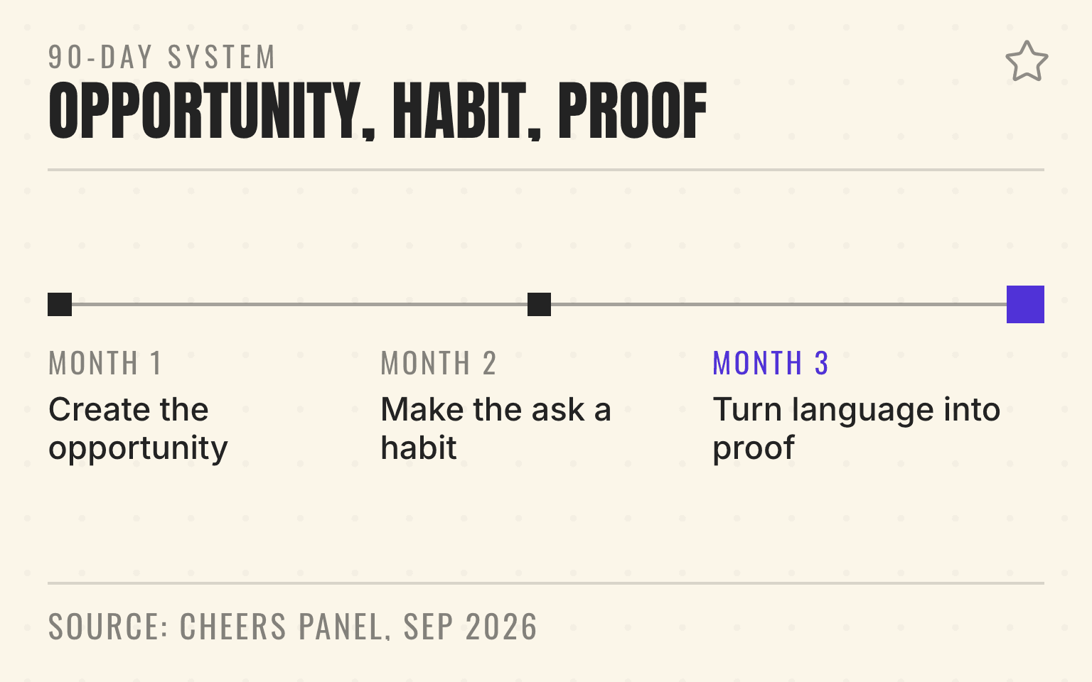 Timeline of a 90-day review collection system: create the opportunity, make the ask a habit, and turn customer language into proof