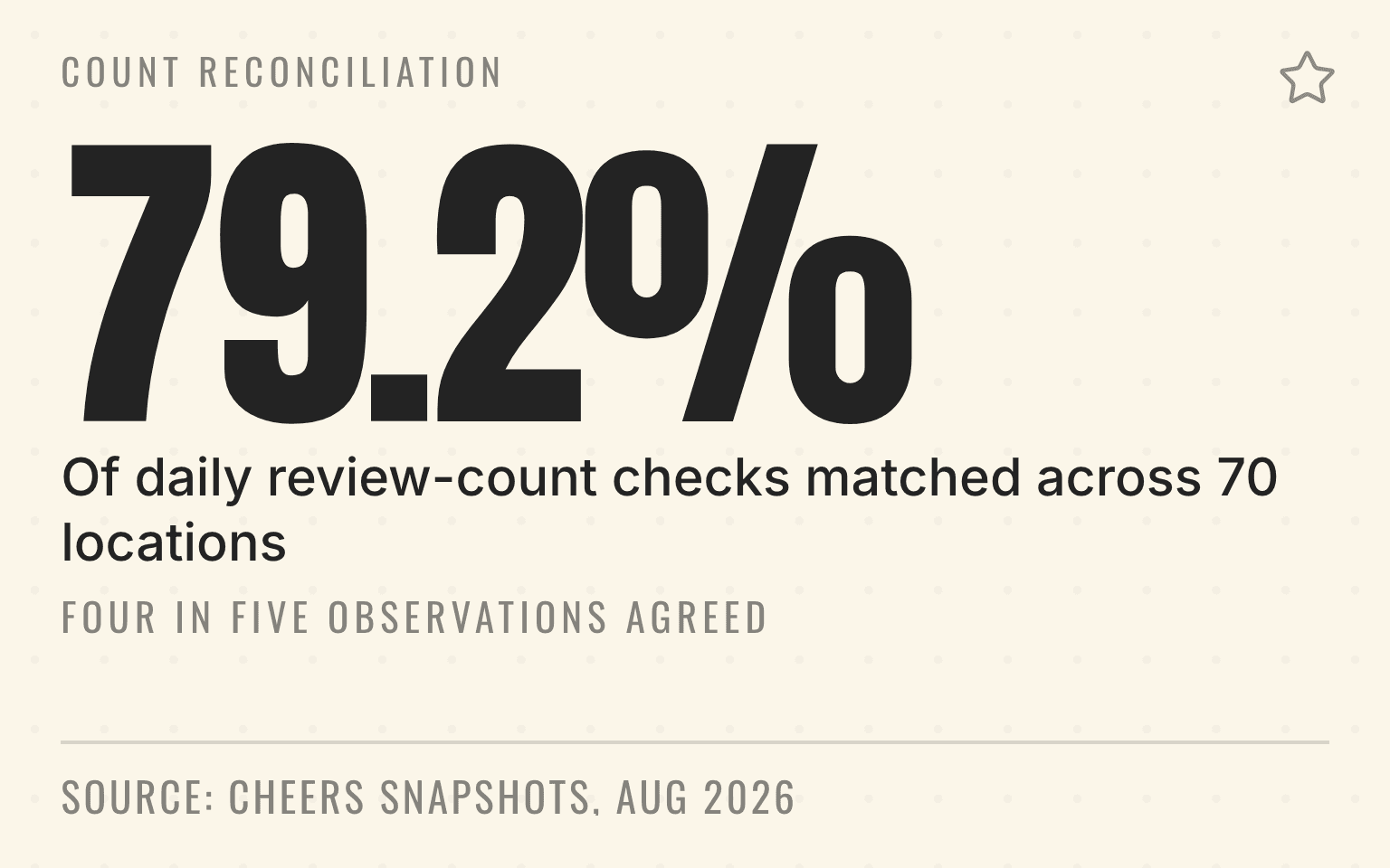 Card showing that 79.2 percent of daily review-count checks matched across 70 locations