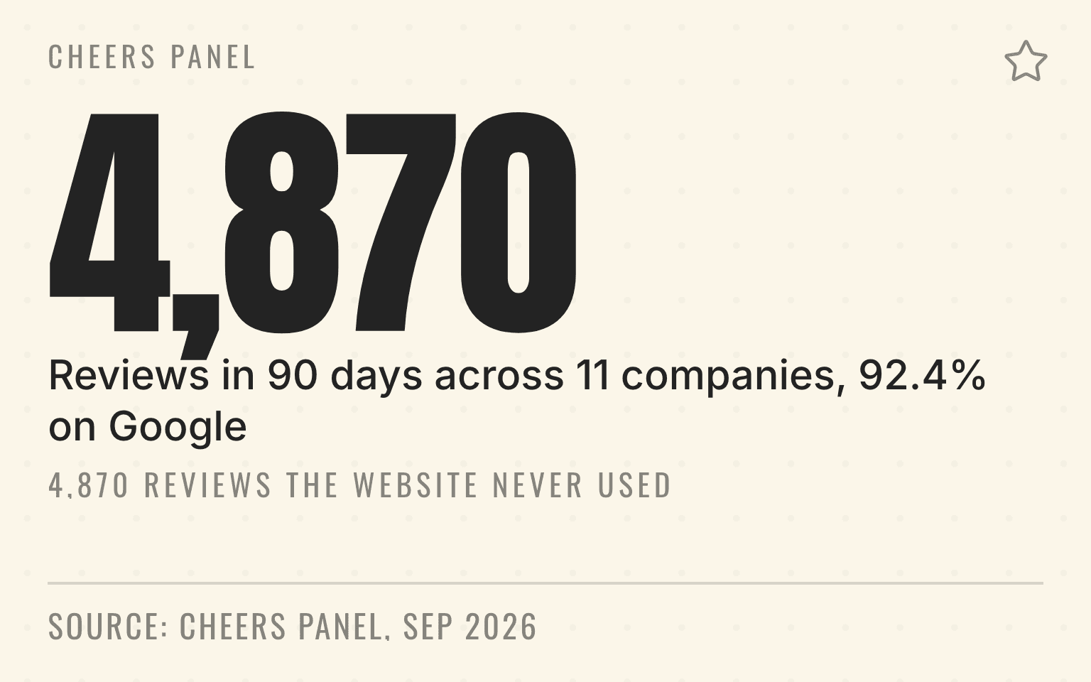 Card showing 4,870 reviews collected in 90 days across 11 home-services companies