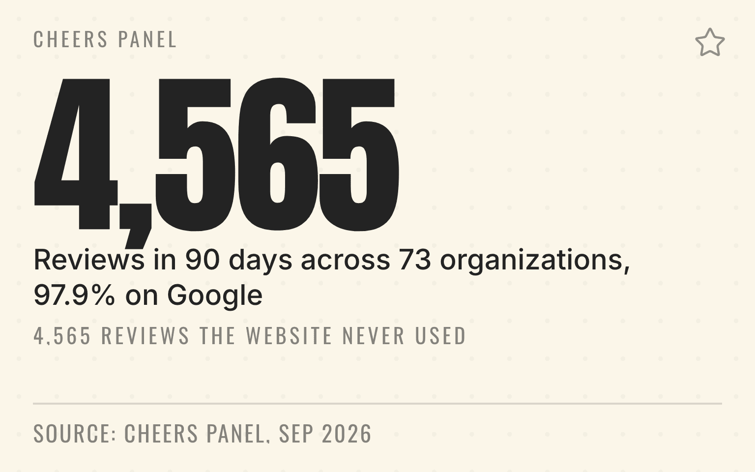 Card showing 4,565 reviews collected in 90 days across 73 organizations