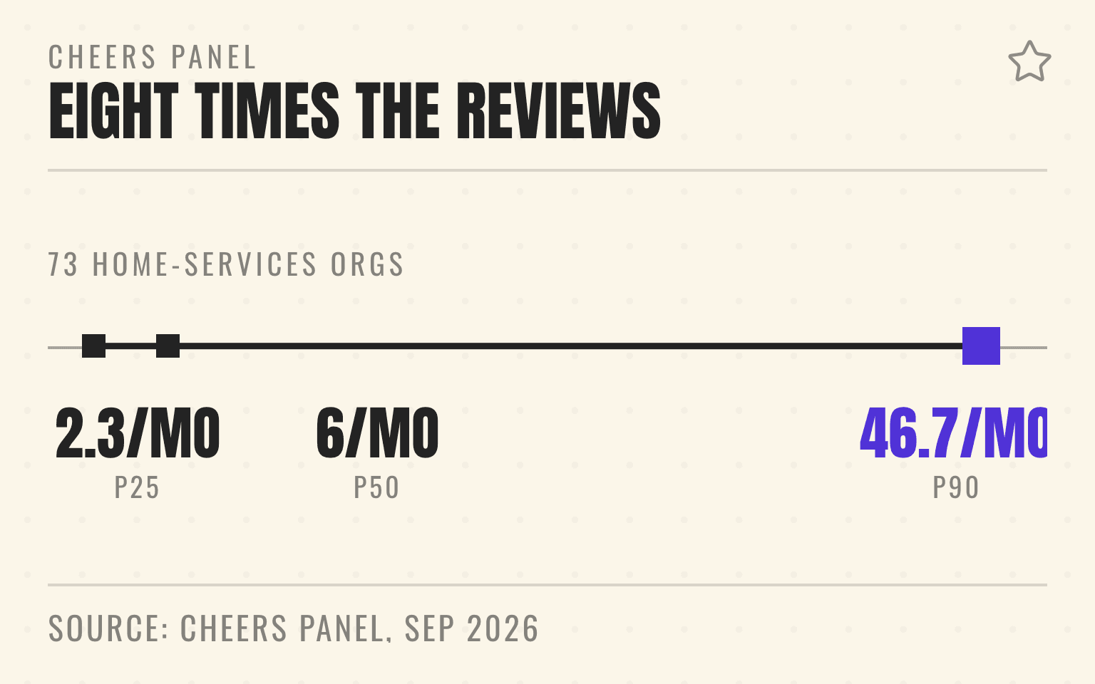 Bar chart comparing monthly review volume at the 25th percentile, median, and 90th percentile of the Cheers home-services panel