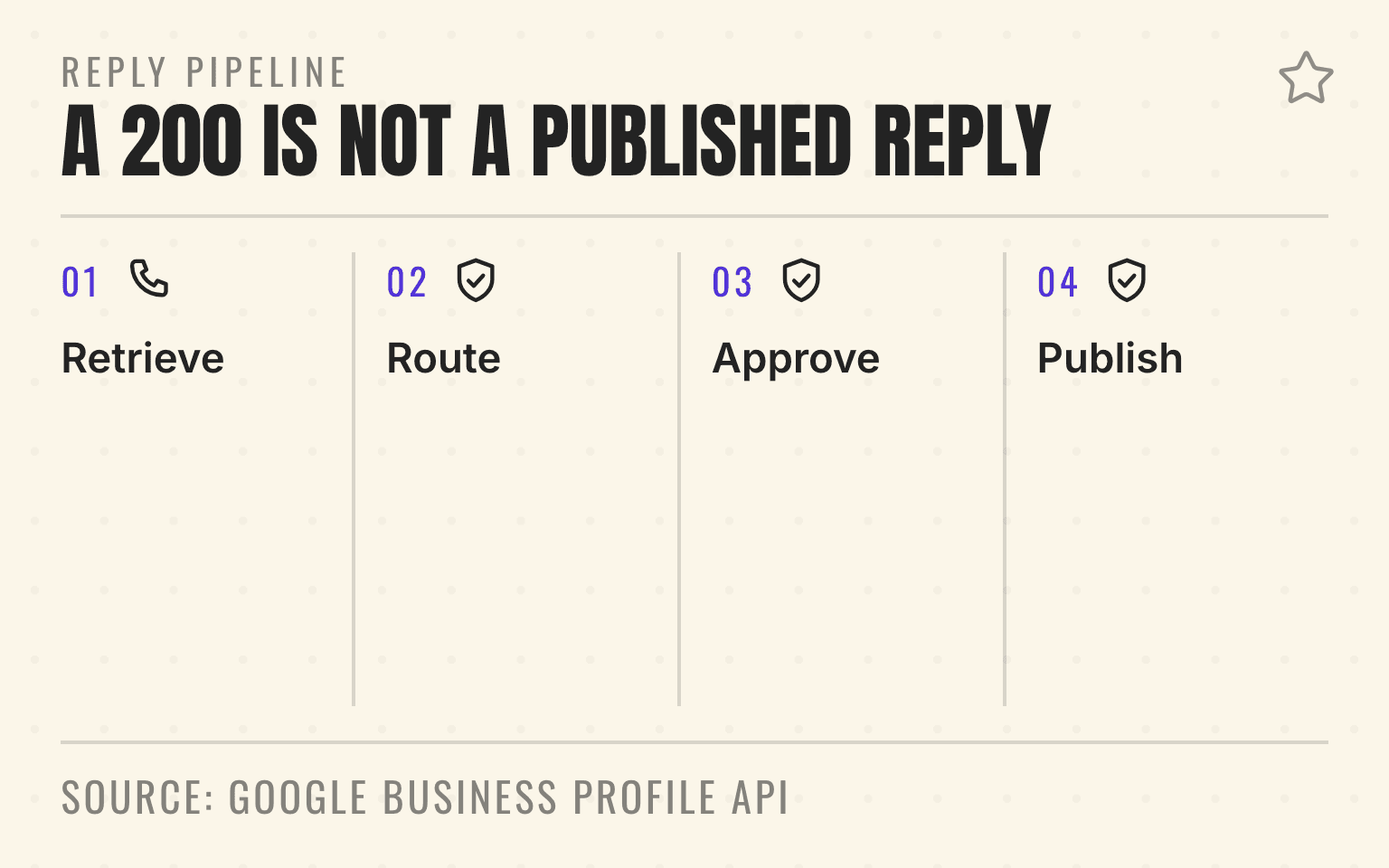 Card stating the Business Profile reviews API batch ceiling of 50 locations per call