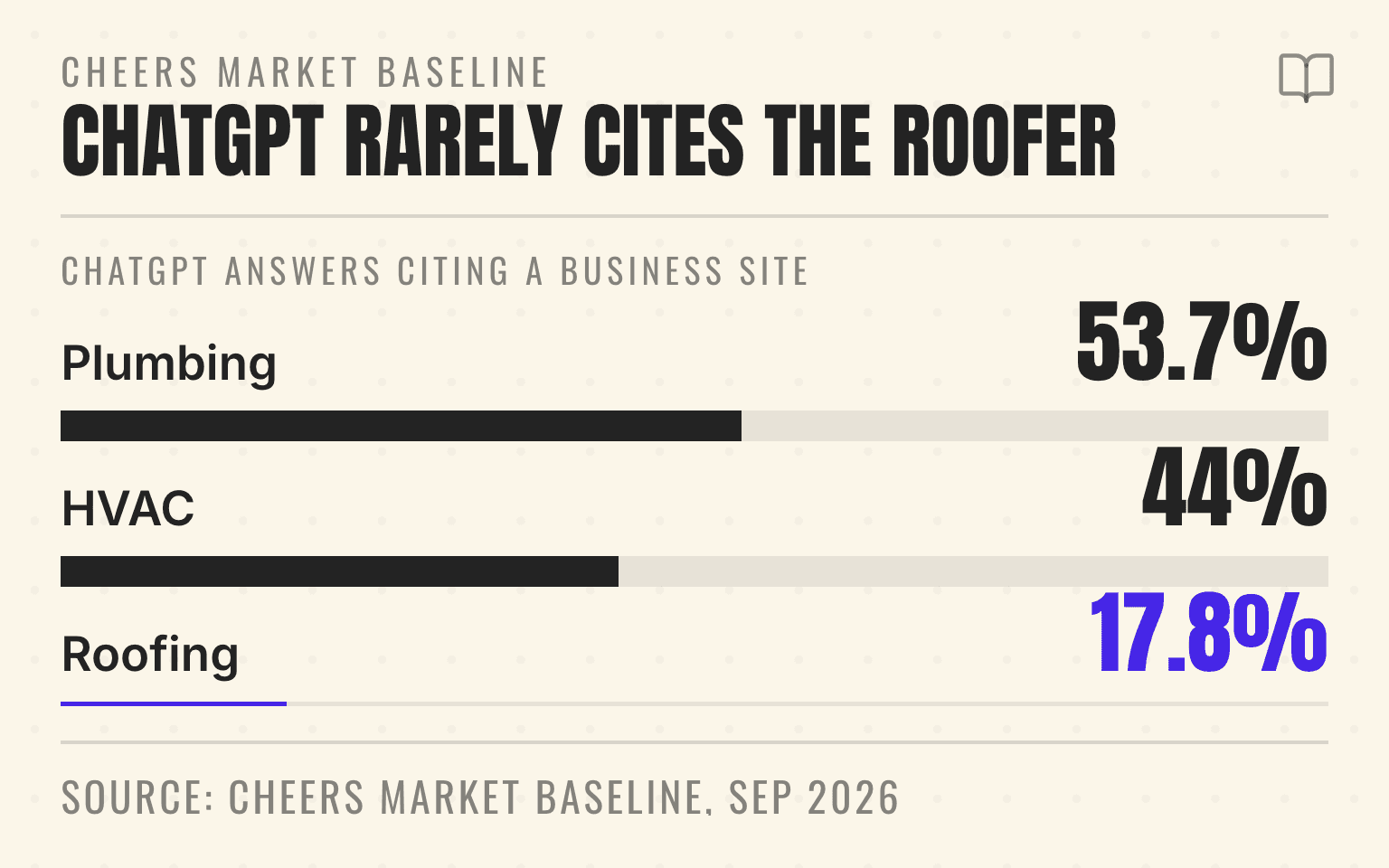 Bar chart showing ChatGPT cited a roofing company's own website in 17.8 percent of roofing answers, against 53.7 percent for plumbing and 44.0 percent for HVAC