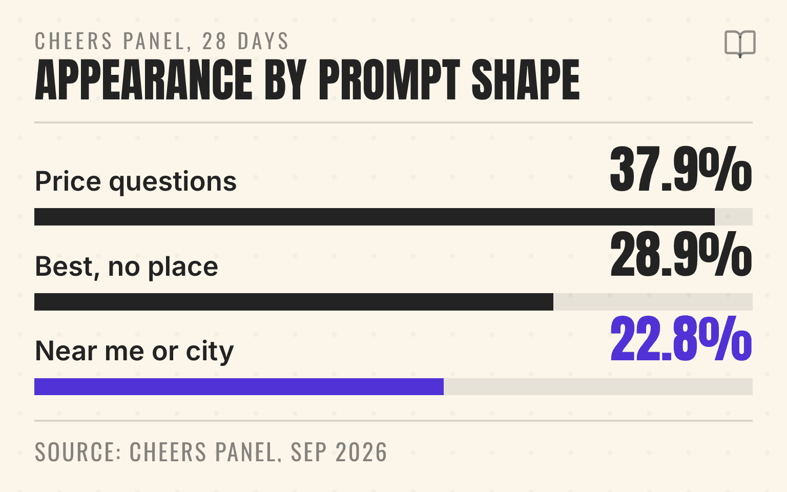 Bar chart of AI appearance rate by prompt shape: price questions 37.9%, best lists with no place name 28.9%, near me or named city 22.8%