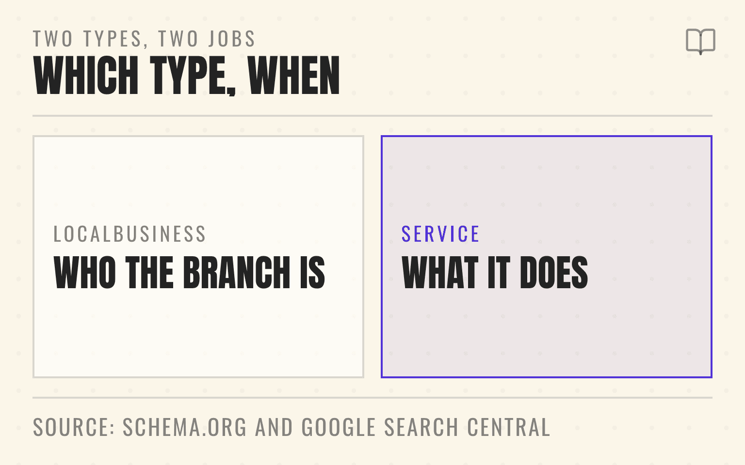 Comparison figure of LocalBusiness schema identifying a branch against Service schema describing an offering