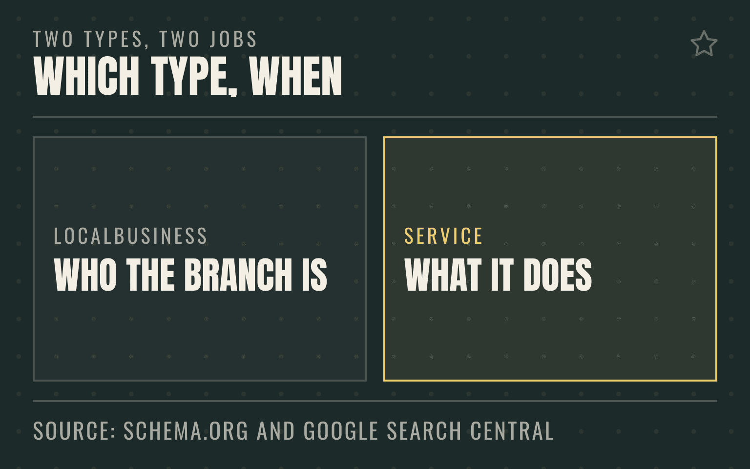 Comparison figure of LocalBusiness schema identifying a branch against Service schema describing an offering