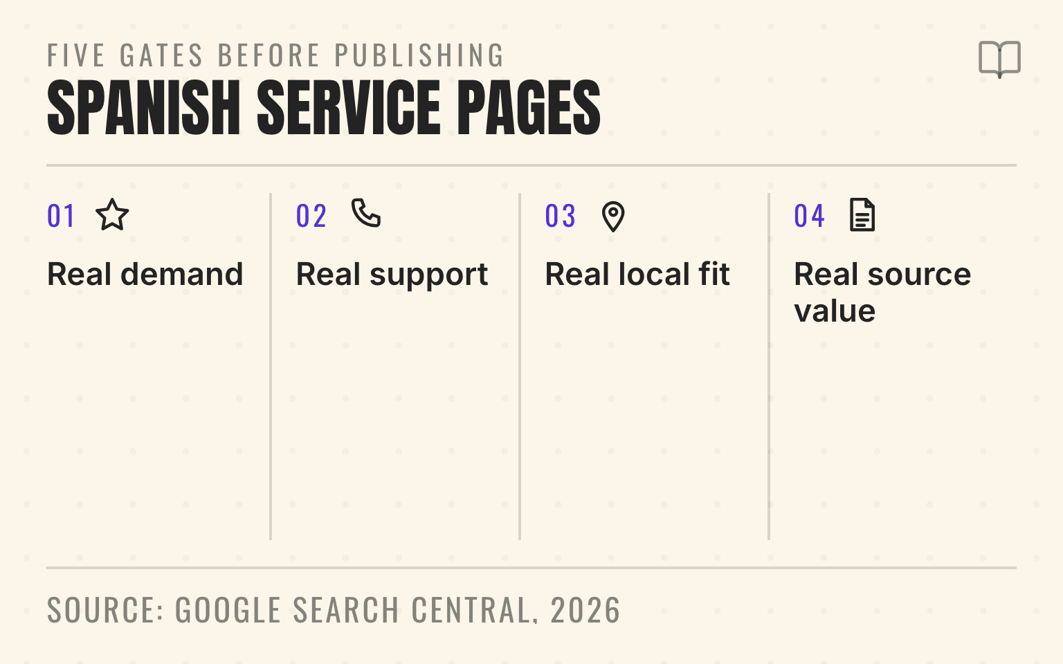 Flow diagram of five gates a Spanish-language service page must clear: demand, support, local fit, source value, alternates