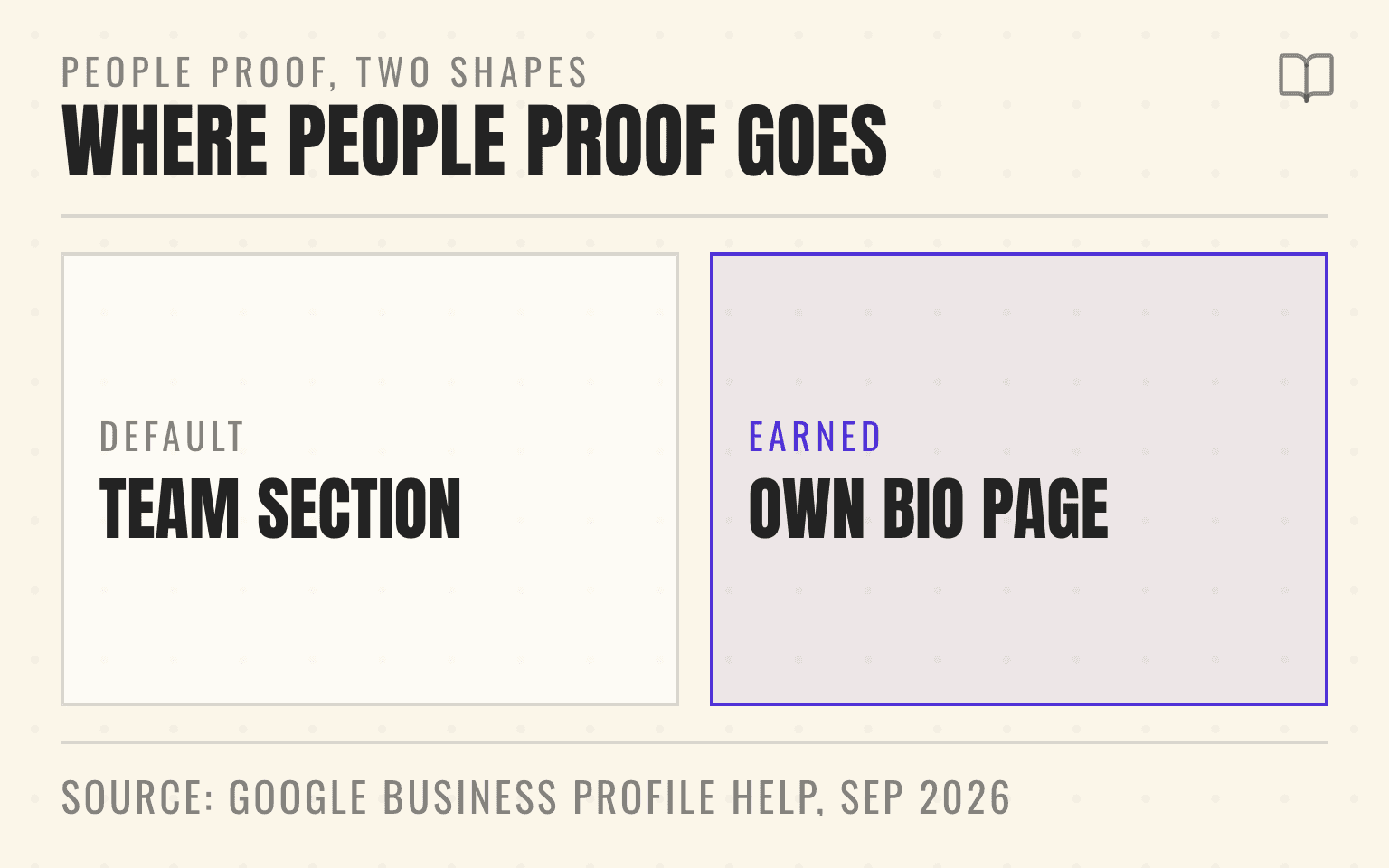 Comparison figure of a team section on a branch page against an individual technician bio page