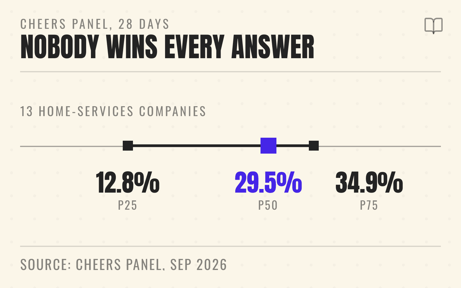 Bar chart of AI appearance rate across 13 home-services companies: 34.9% at the top quartile, 29.5% median, 12.8% at the bottom quartile