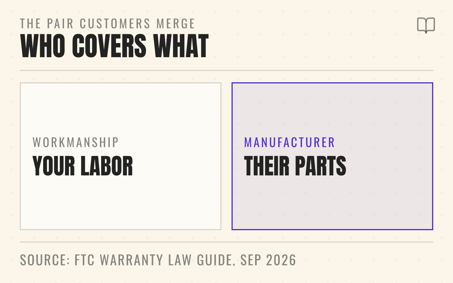 Comparison figure of a workmanship warranty covering the company labor against a manufacturer warranty covering equipment and parts