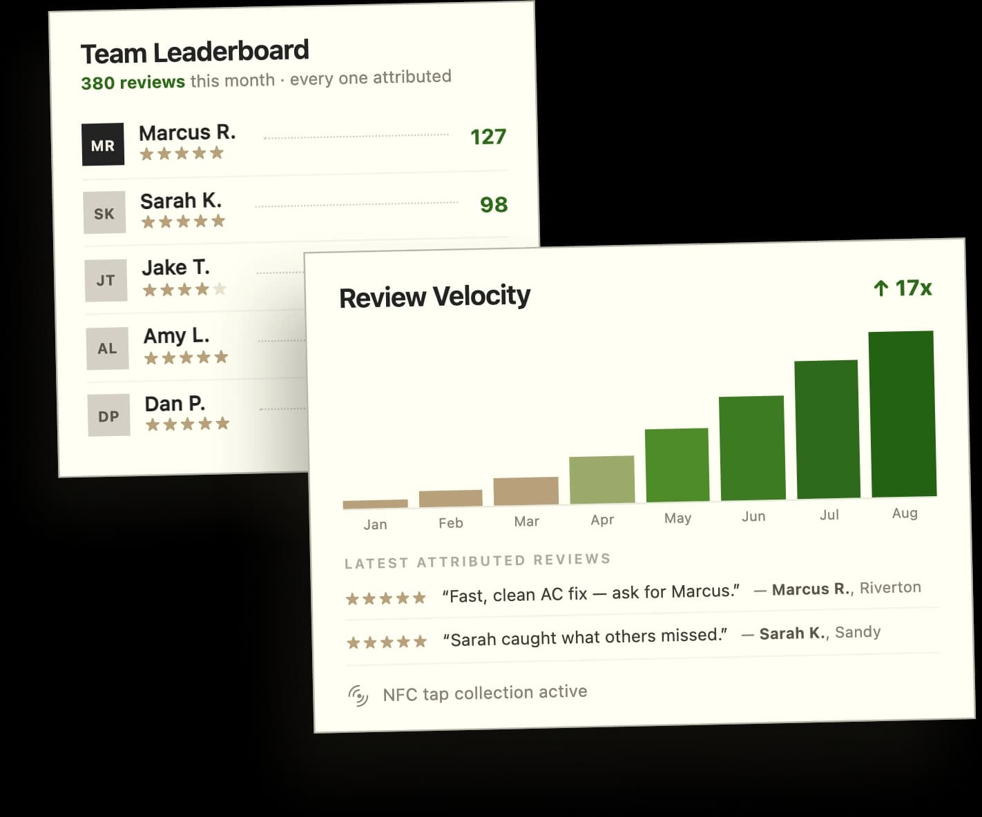 Team leaderboard and review velocity dashboard with employee attribution