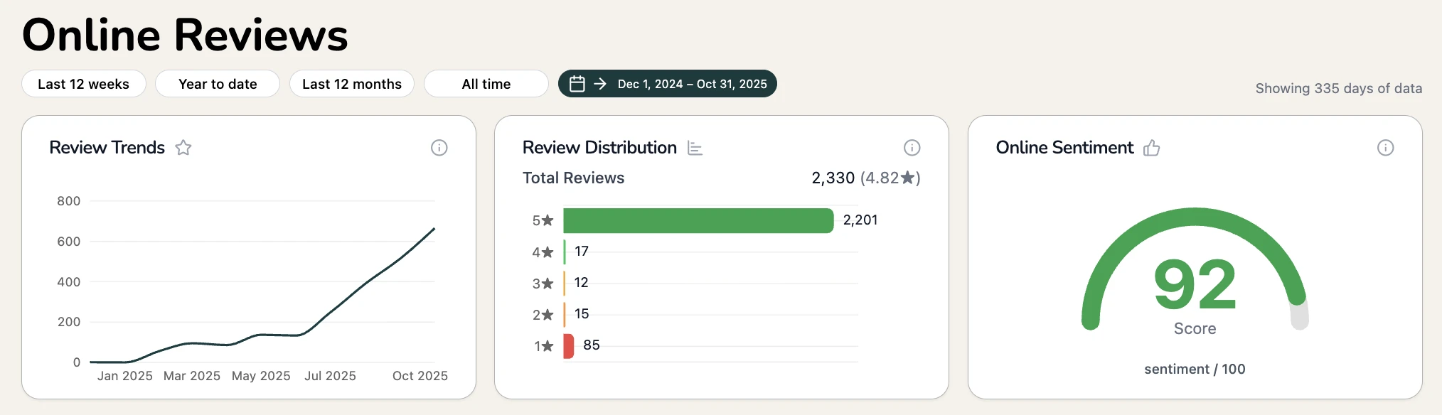 Hello Sugar dashboard screenshot.
